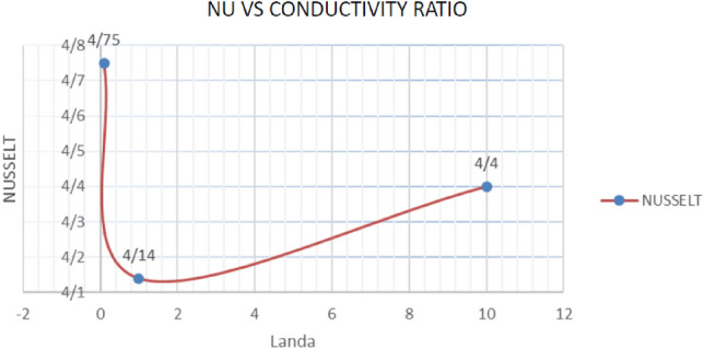 Graph 2