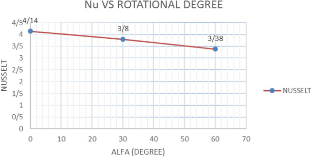 Graph 3