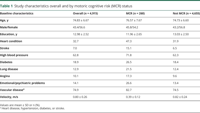 graphic file with name NEUROLOGY2018929869TT1.jpg