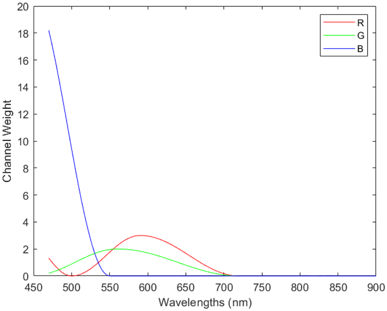 Figure 3.