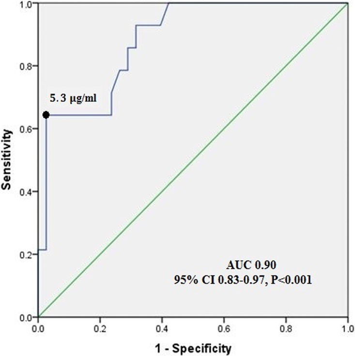 FIG 3