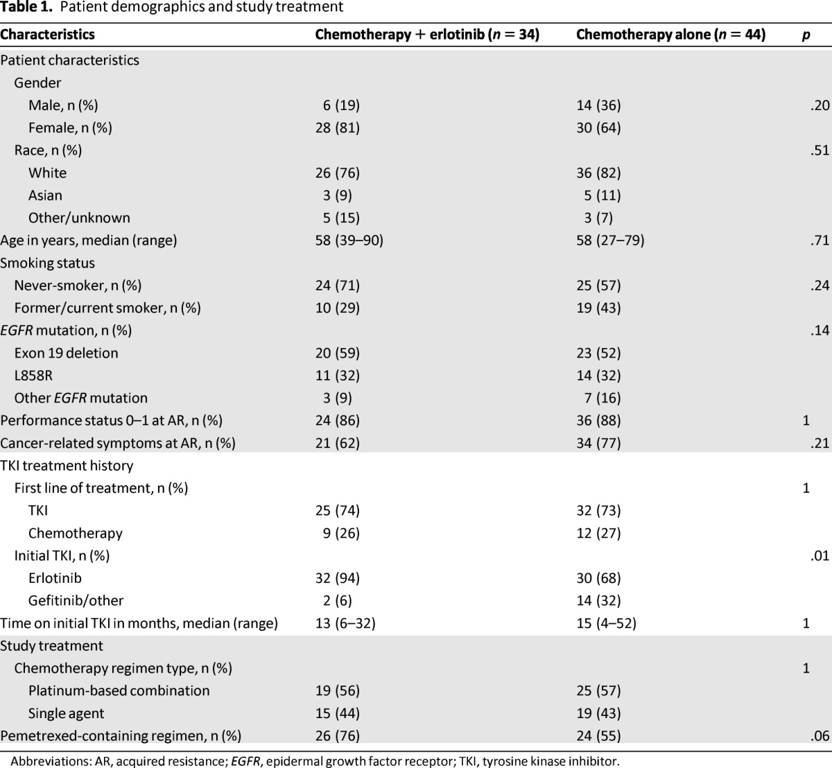 graphic file with name onc01113-1426-t01.jpg