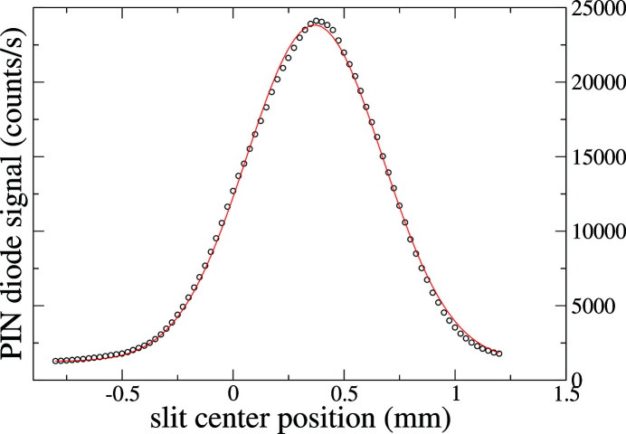 Figure 7