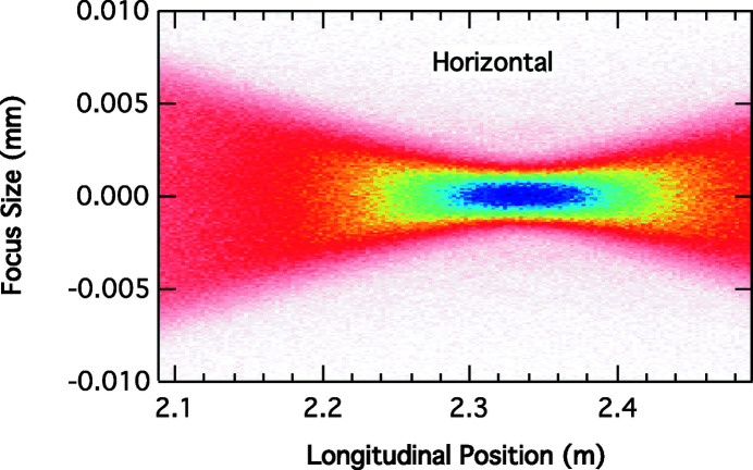 Figure 4