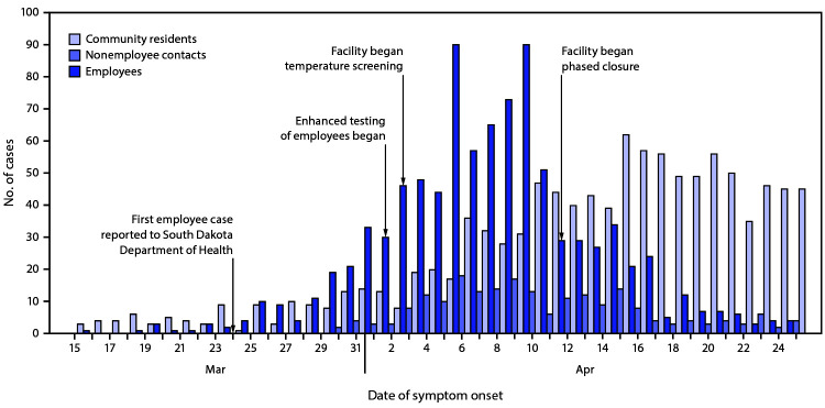 The figure is a bar chart showing confirmed COVID-19 cases among employees at a meat processing facility (n = 929), their contacts (n = 210), and community residents (n = 1,086) and facility mitigation strategies, by date of illness onset§, (N = 2,225) — South Dakota, February 24−April 25, 2020.