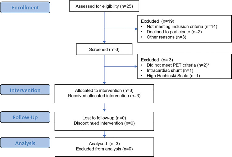 Clinical trial flow diagram.