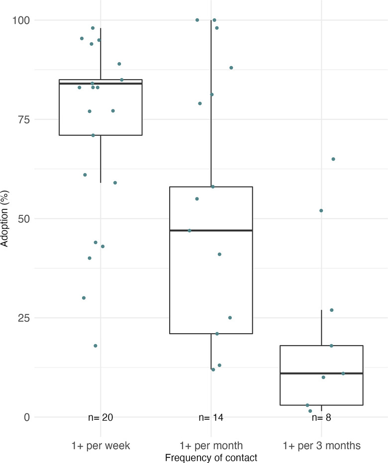 Figure 3 is a box and whiskers plot, plotting the 25th percentile, median, and 75th percentile of adoption (percentage) weighted by sample size, ranging from 0 to 100 in increments of 25 (y-axis) across frequency of contact at 1 or more per week, 1 or more per month, and 1 or more per 3 months (x-axis). On the same axes, points show adoption (percentage) of individual groups not weighted by sample size.