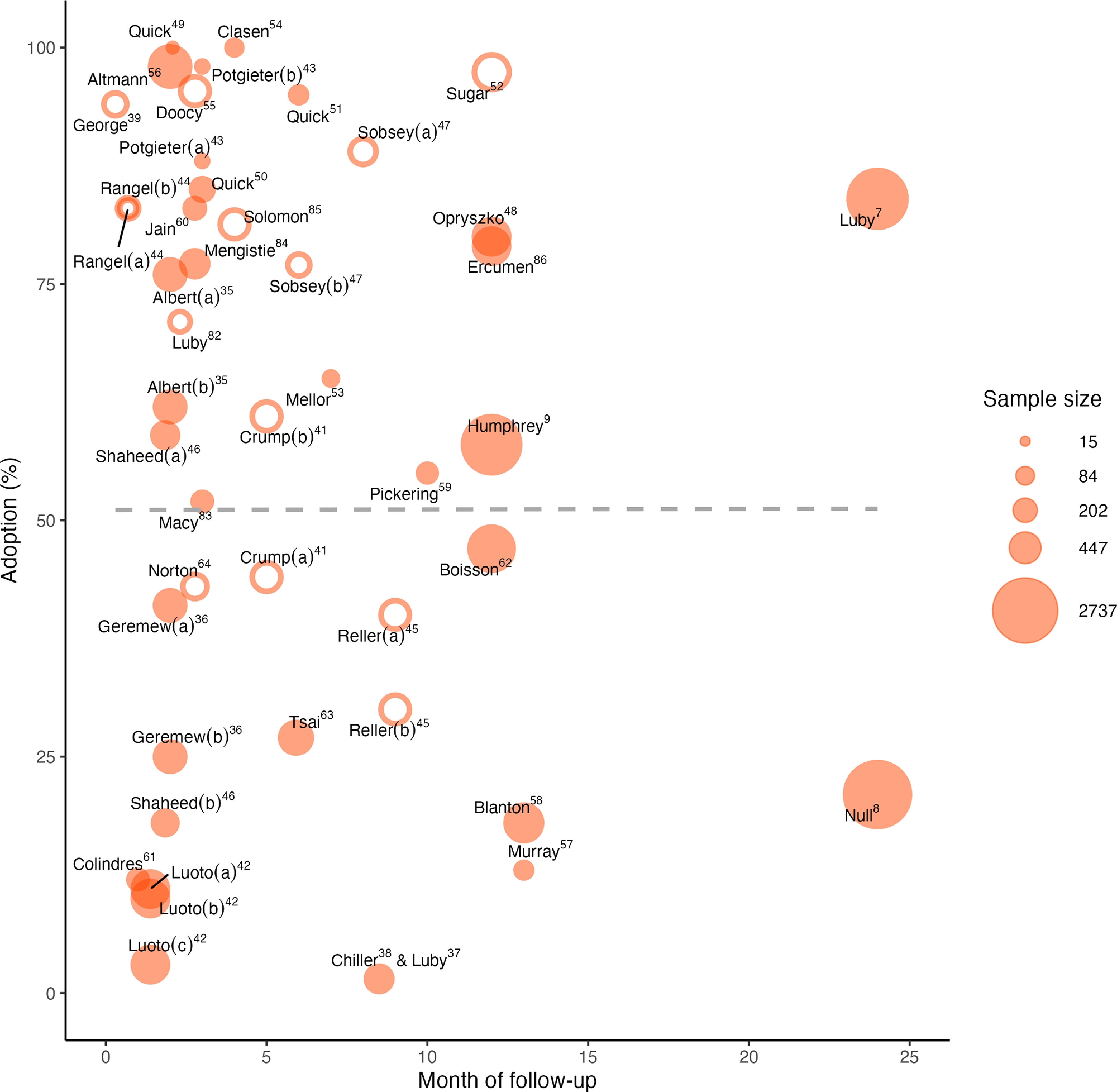 Figure 1 is a bubble chart, plotting adoption (percentage) at the final follow-up time point, ranging from 0 to 100 in increments of 25 (y-axis) across month of follow-up, ranging from 0 to 25 in increments of 5 (x-axis) for Quick et al. reference 51, Altmann et al. reference 56, Clasen et al. reference 54, Potgieter et al. (b) reference 43, George et al. reference 40, Doocy and Burnham reference 55, Quick et al. reference 51, Sugar et al. reference 52, Potgieter et al. (a) reference 43, Sobsey et al. (a) reference 47, Rangel et al. (b) reference 44, Quick et al. reference 50, Rangel et al. (a) reference 44, Jain et al. reference 60, Solomon et al. reference 85, Opryszko et al. reference 48, Luby et al. reference 7, Mengistie et al. reference 84, Albert et al. (a) reference 35, Sobsey et al. (b) reference 47, Ercumen et al. reference 86, Luby et al. reference 37, Albert et al. (b) reference 35, Crump et al. (b) reference 41, Mellor et al. reference 53, Shaheed et al. (a) reference 46, Humphrey et al. reference 9, Macy and Quick reference 83, Pickering et al. reference 59, Norton et al. reference 64, Crump et al. (a) reference 41, Boisson et al. reference 62, Geremew et al. (a) reference 36, Reller et al. (a) reference 45, Geremew et al. (b) reference 36, Tsai et al. reference 65, Reller et al. (b) reference 45, Shaheed et al. (b) reference 46, Colindres et al. reference 61, Blanton et al. reference 58, Null et al. reference 8, Luoto et al. (a) reference 42, Murray et al. reference 57, Luoto et al. (b) reference 42, Luoto et al. (c) reference 42, Chiller et al. reference 38, and Luby et al. reference 37. The sample size ranges from 15 to 2,737, with the bubble size scaled to reflect sample size relative to this minimum and maximum.