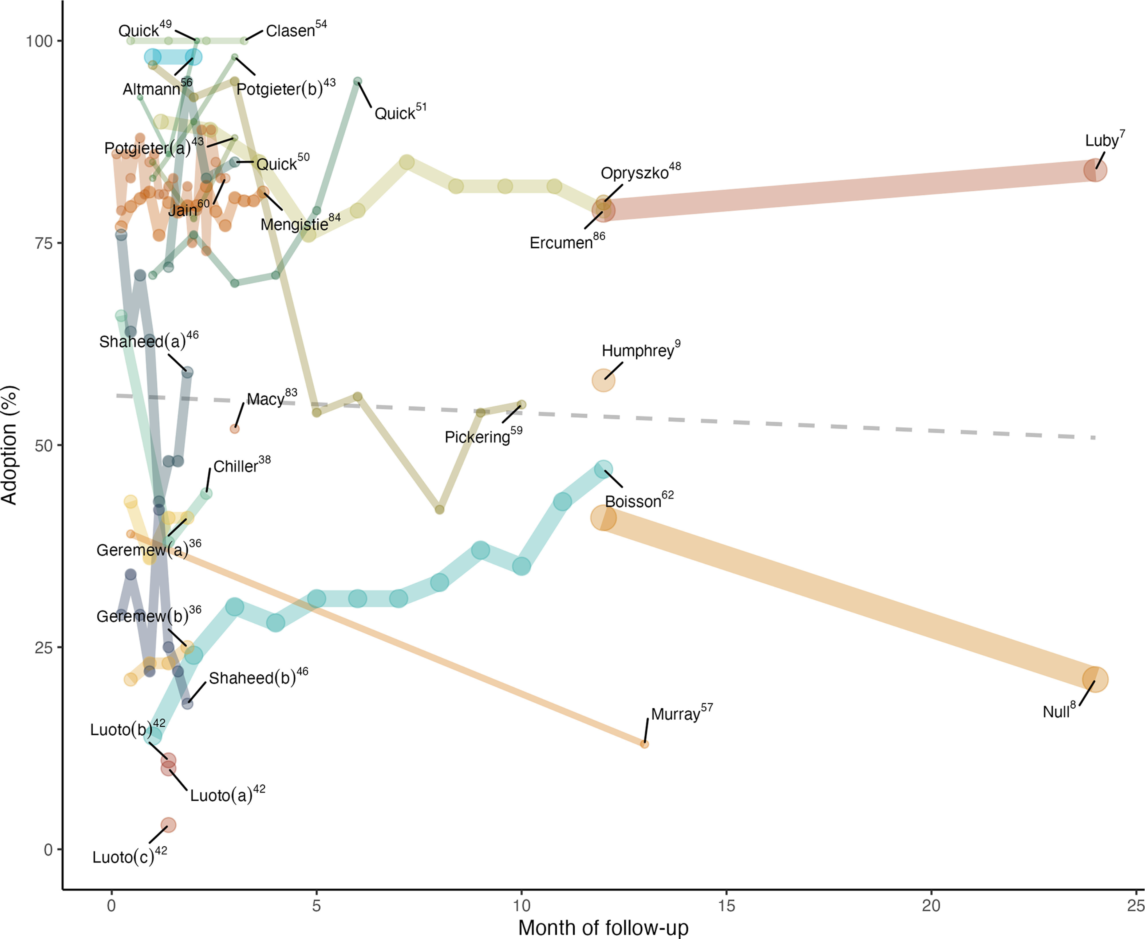 Figure 2 is a line graph, plotting adoption (percentage), over time, ranging from 0 to 100 in increments of 25 (y-axis) across month of follow-up, ranging from 0 to 25 in increments of 5 (x-axis) for Quick et al. reference 49, Clasen et al. reference 54, Altmann et al. reference 56, Potgieter et al. (b) reference 43, Quick et al. reference 51, Potgieter et al. (a) reference 43, Quick et al. reference 50, Jain et al. reference 60, Opryszko et al. reference 48, Mengistie et al. reference 84, Luby et al. reference 7, Ercumen et al. reference 86, Shaheed et al. (a) reference 46, Humphrey et al. reference 9, Macy and Quick reference 83, Pickering et al. reference 59, Geremew et al. (a) reference 36, Boisson et al. reference 62, Geremew et al. (b) reference 36, Shaheed et al. (b) reference 46, Colindres et al. reference 61, Murray et al. reference 57, Null et al. reference 8, Luoto et al. (a) reference 42, Luoto et al. (b) reference 42, and Luoto et al. (c) reference 42.