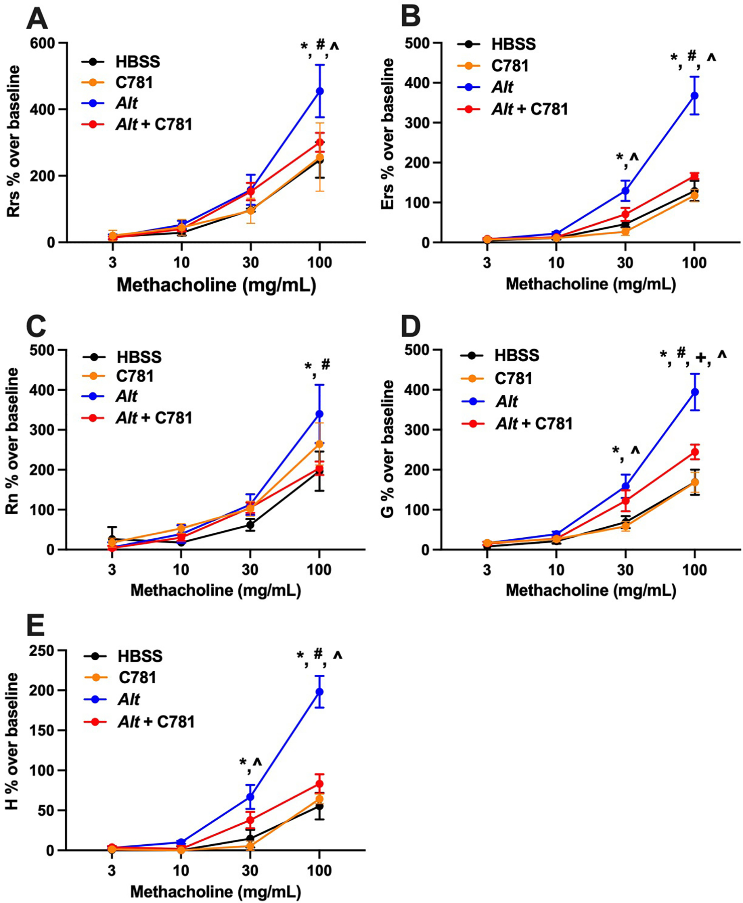 Figure 3: