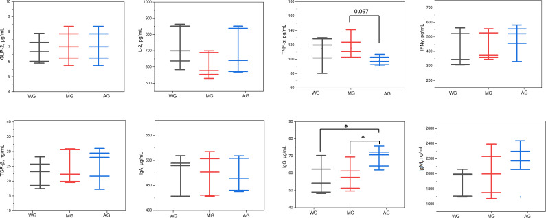 Figure shows lambs fed with alfalfa hay (AG) have significantly lower TNF-α levels compared to wheat straw (WG), with higher IgG levels indicating an increased immune response. Other markers, like IL-6 and IFN-γ, show no significant changes across diets.