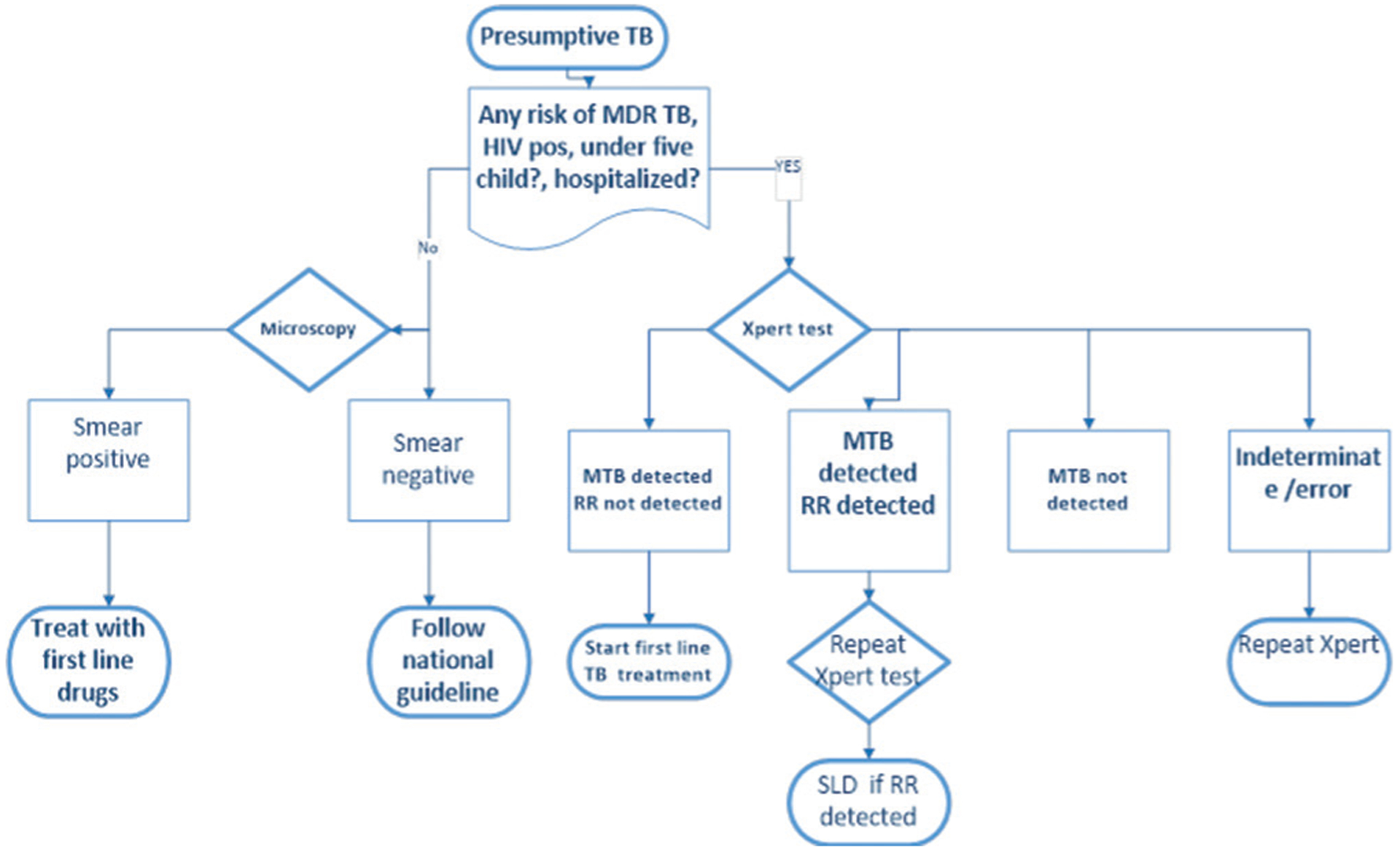 Figure 2: