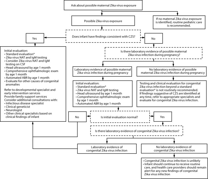 The figure above is a diagram showing the recommendations for the evaluation of infants with possible congenital Zika virus infection based on infant clinical findings, maternal testing results, and infant testing results in the United States during October 2017