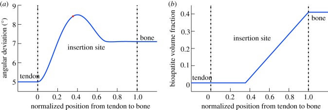 Figure 7.