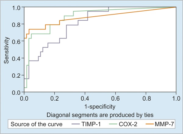 Graph 2: