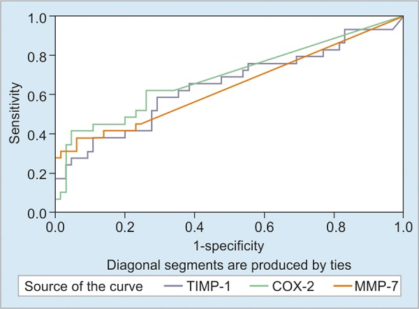 Graph 1: