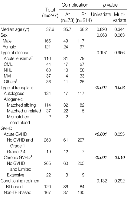 graphic file with name jkms-21-406-i004.jpg