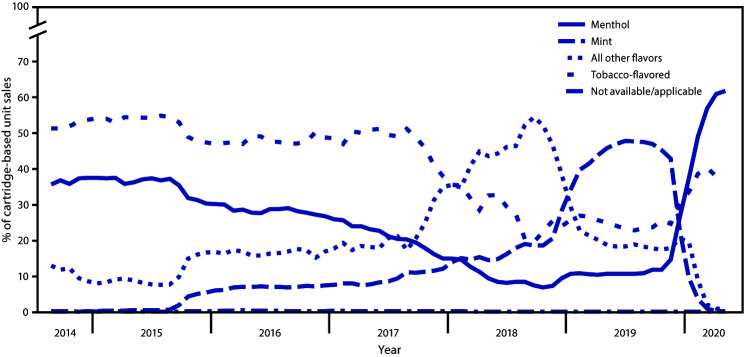 The figure is a line chart showing the percentage of prefilled cartridge e-cigarette unit sales, by flavor, in the United States during September 14, 2014–May 17, 2020.