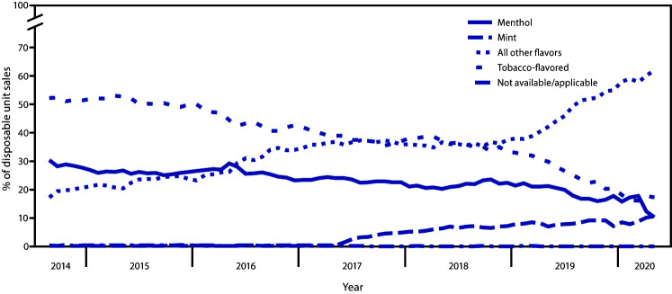 The figure is a line chart showing the percentage of disposable e-cigarette unit sales, by flavor, in the United States during September 14, 2014–May 17, 2020.