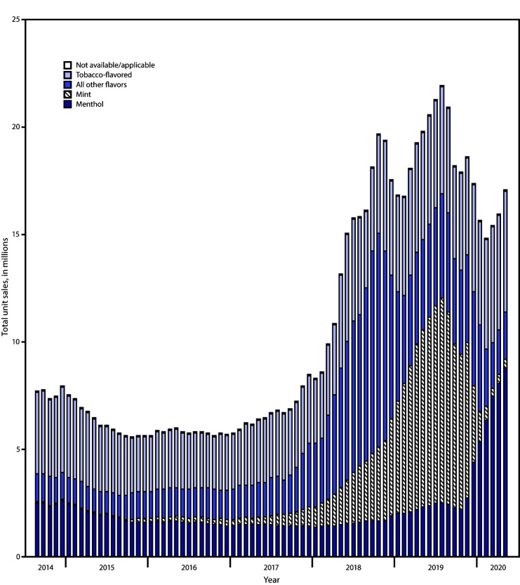 The figure is a bar chart showing total e-cigarette unit sales, by flavor, in the United States during September 14, 2014–May 17, 2020.