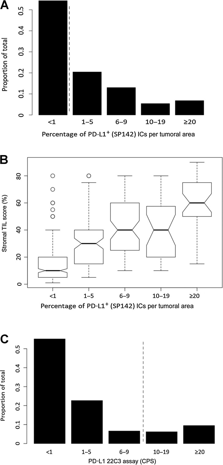 Figure 1. A, Frequency distribution of PD-L1 (SP142) whole-slide scores in TNBC cohort. Score is percentage of tumor-associated PD-L1+ ICs per tumoral area. Dashed line indicates cut-off point for companion diagnostic assay in TNBC (≥1% IC+). B, Binned PD-L1 (SP142) whole-slide scores as a function of stromal TIL scores. C, Frequency distribution of PD-L1 (22C3) CPS in TMA. CPS is defined as the number of PD-L1+ cells of any type (tumor cells or ICs) associated with the tumor divided by the total number of viable tumor cells. Dashed line indicates FDA-approved cut-point for companion diagnostic assay in TNBC (CPS ≥10).