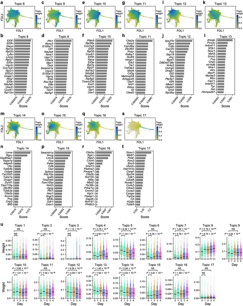 Extended Data Fig. 3