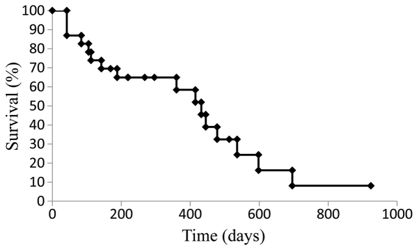 Figure 3.