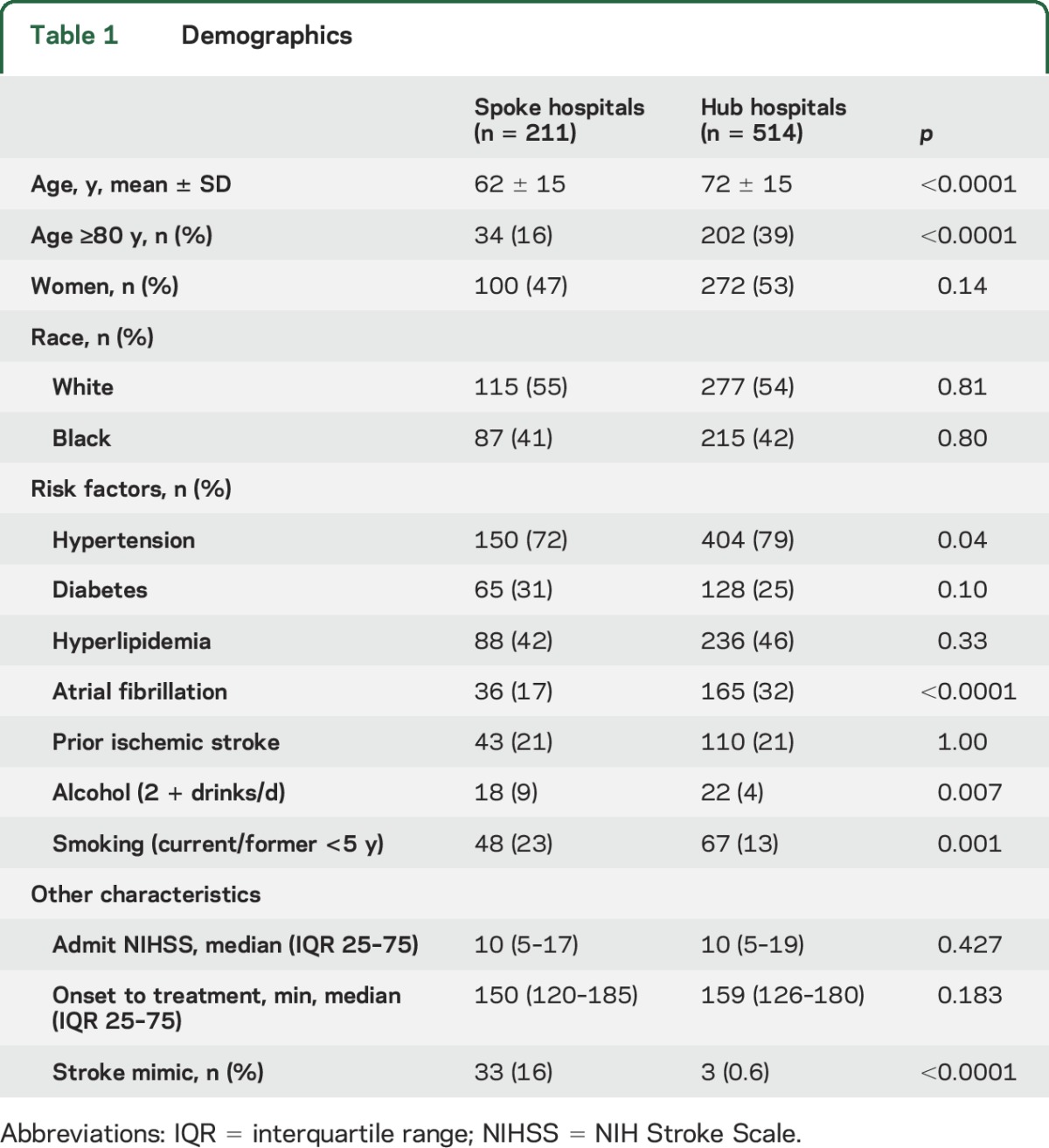 graphic file with name NEUROLOGY2016783340TT1.jpg