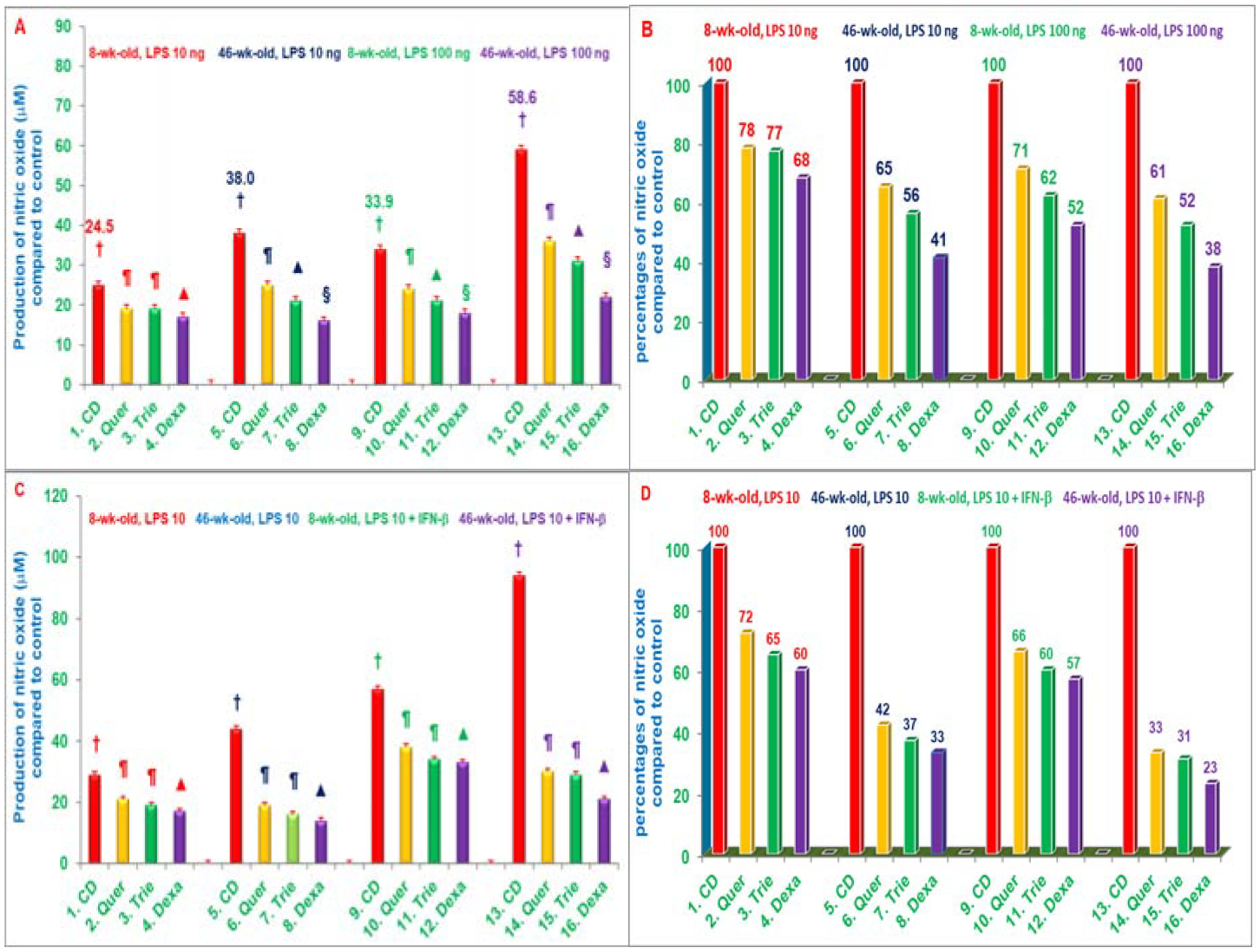 Figures 9: