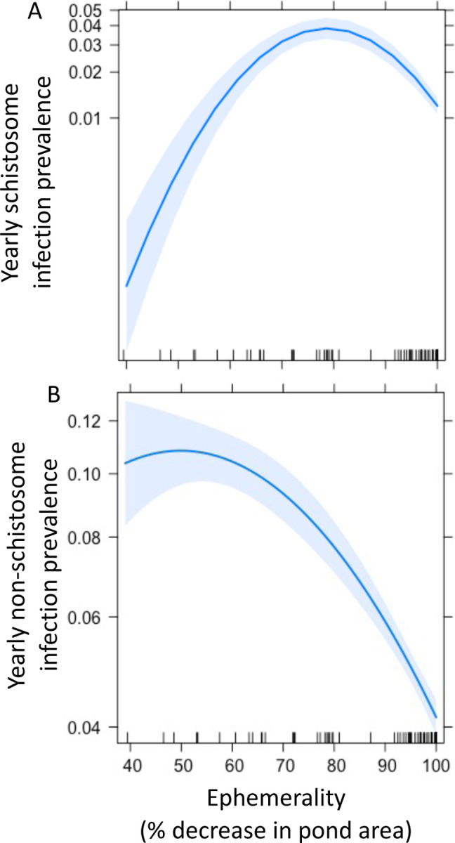 Figure 5: