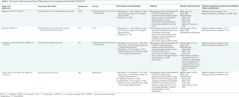 Table 1. Overview of Randomized Trials of Remdesivir for Hospitalized Adults With COVID-19