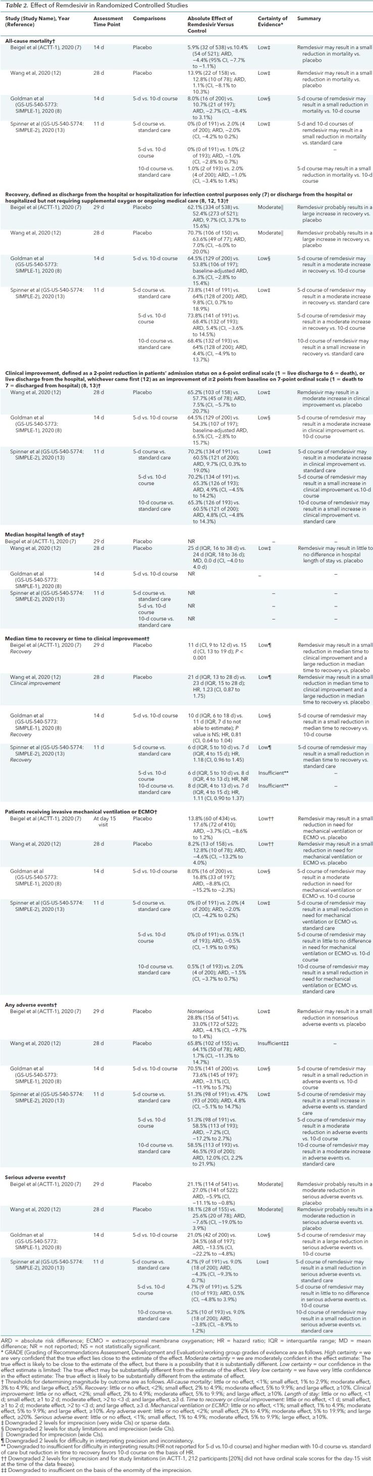 Table 2. Effect of Remdesivir in Randomized Controlled Studies