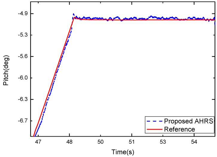 Figure 11