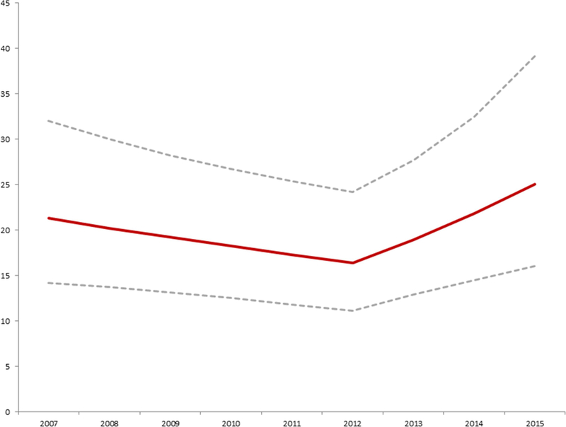 Figure 4: