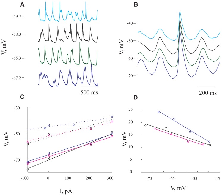 FIGURE 4