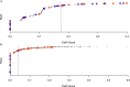 Figures 3A and 3B are dot graphs, plotting rank (y-axis) across ToxPi Scores, ranging from 0.0 to 0.2 in increments of 0.1 (x-axis). The vertical dashed line in both the graphs depict the optimal cut point which is based on the reference set.
