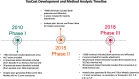 Figure 1 is a timeline depicting ToxCast Development and Method Analysis. The timeline displays the following information: 2010, Phase 1: Approximately 300 chemicals included (potencies only); No Z scores included 12 previously tested chemicals included (from Kassotis and others 2017a, 2017b chemical set); 38 previously tested chemicals included (from Janesick and others 2016 chemical set); and Analysis plan: generated 8-Slice and 5-Slice models with no Z score corrections. 2015, Phase 2: Approximately 9000 chemicals included (both potencies and efficacies); Z scores included for toxicity adjustments; and Analysis plan: did not use phase 2 data for model construction. 2018, Phase 3: Approximately 9200 chemicals included (both potencies and efficacies; Z scores included for toxicity adjustments; 38 previously tested chemicals included (from Kassotis and others 2017a, 2017b chemical set); 38 previously tested chemicals included (from Janesick and others 2016 chemical set); and Analysis plan: generated 8-Slice and 5-Slice models; (potencies plus Z score corrections: no correction, or threshold greater than 0.0, 1.0, 2.0, or 3.0).