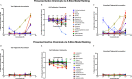 Figures 4A to 4C are line graphs titled Total triglyceride Accumulation, Cell proliferation or Cytotoxicity, Normalized triglyceride Accumulation under Presumed active chemicals via 5-Slice model ranking, plotting percentage triglyceride Accumulation per well, ranging from 0 to 200 in increments of 50; percentage pre-adipocyte proliferation per toxicity (D N A content), ranging from negative 75 to 50 in increments of 25; and percentage triglyceride Accumulation per cell, ranging from 0 to 200 in increments of 50 (y-axis) across Concentration (molar), ranging as 10 begin superscript negative 10 end superscript, 10 begin superscript negative 9 end superscript, 10 begin superscript negative 8 end superscript, 10 begin superscript negative 7 end superscript, 10 begin superscript negative 6 end superscript, 10 begin superscript negative 5 end superscript, and 10 begin superscript negative 4 end superscript; 10 begin superscript negative 9 end superscript, 10 begin superscript negative 8 end superscript, 10 begin superscript negative 7 end superscript, 10 begin superscript negative 6 end superscript, 10 begin superscript negative 5 end superscript, and 10 begin superscript negative 4 end superscript; and 10 begin superscript negative 10 end superscript, 10 begin superscript negative 9 end superscript, 10 begin superscript negative 8 end superscript, 10 begin superscript negative 7 end superscript, 10 begin superscript negative 6 end superscript, and 10 begin superscript negative 5 end superscript (x-axis) for 2,4-di-tert-amylphenol; Tetrac; Boscalid; Dicofol; Flufenoxuron, Bisphenol B, Diallyl phthalate, Acetyl tributyl citrate, Basic Blue 7, Reserpine, Tolcapone, Medroxyprogesterone acetate, Bifenox, Methyl salicylate, and Diethylstilbestrol, respectively. Figures 4D to 4F are line graphs titled Total triglyceride Accumulation, Cell proliferation or Cytotoxicity, Normalized triglyceride Accumulation under Presumed inactive chemicals via 5-Slice model ranking, plotting percentage triglyceride Accumulation per well, ranging from 0 to 200 in increments of 50; percentage pre-adipocyte proliferation per toxicity (D N A content), ranging from negative 75 to 50 in increments of 25; and percentage triglyceride Accumulation per cell, ranging from 0 to 200 in increments of 50 (y-axis) across Concentration (molar), ranging as 10 begin superscript negative 10 end superscript, 10 begin superscript negative 9 end superscript, 10 begin superscript negative 8 end superscript, 10 begin superscript negative 7 end superscript, 10 begin superscript negative 6 end superscript, 10 begin superscript negative 5 end superscript, and 10 begin superscript negative 4 end superscript; 10 begin superscript negative 9 end superscript, 10 begin superscript negative 8 end superscript, 10 begin superscript negative 7 end superscript, 10 begin superscript negative 6 end superscript, 10 begin superscript negative 5 end superscript, and 10 begin superscript negative 4 end superscript; and 10 begin superscript negative 10 end superscript, 10 begin superscript negative 9 end superscript, 10 begin superscript negative 8 end superscript, 10 begin superscript negative 7 end superscript, 10 begin superscript negative 6 end superscript, 10 begin superscript negative 5 end superscript, and 10 begin superscript negative 4 end superscript (x-axis) for 4-nitroaniline, Pindone, Piperine, Benzyl chloride, Hexanal, Barium Nitrate, Phenylpiperazine, Nialamide, Ibuprofen, 1-Chlorodecane, Choridazon, Terephthalic acid, Monobenzyl phthalate, Pindolol, and Hydrazine sulfate, respectively.