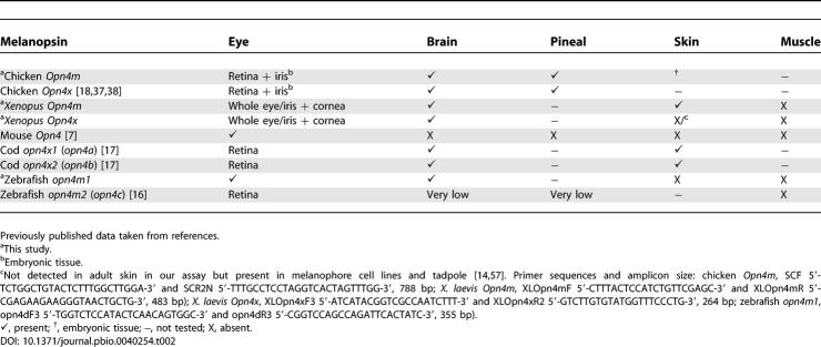 graphic file with name pbio.0040254.t002.jpg