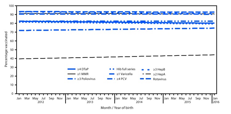 The figure is a line graph showing the estimated linear trend in coverage with selected vaccines in U.S. children by age 24 months, by month and year of birth, based on data from the National Immunization Survey-Child during 2013–2017.