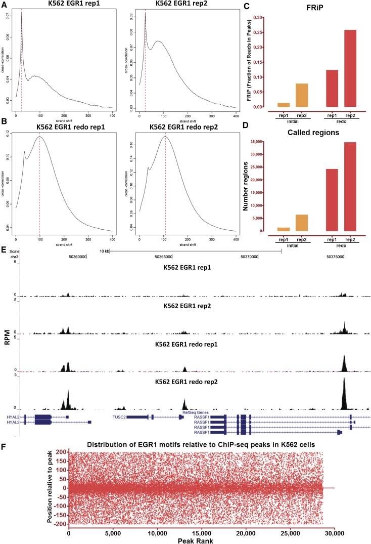 ChIP-seq guidelines and practices of the ENCODE and modENCODE consortia ...