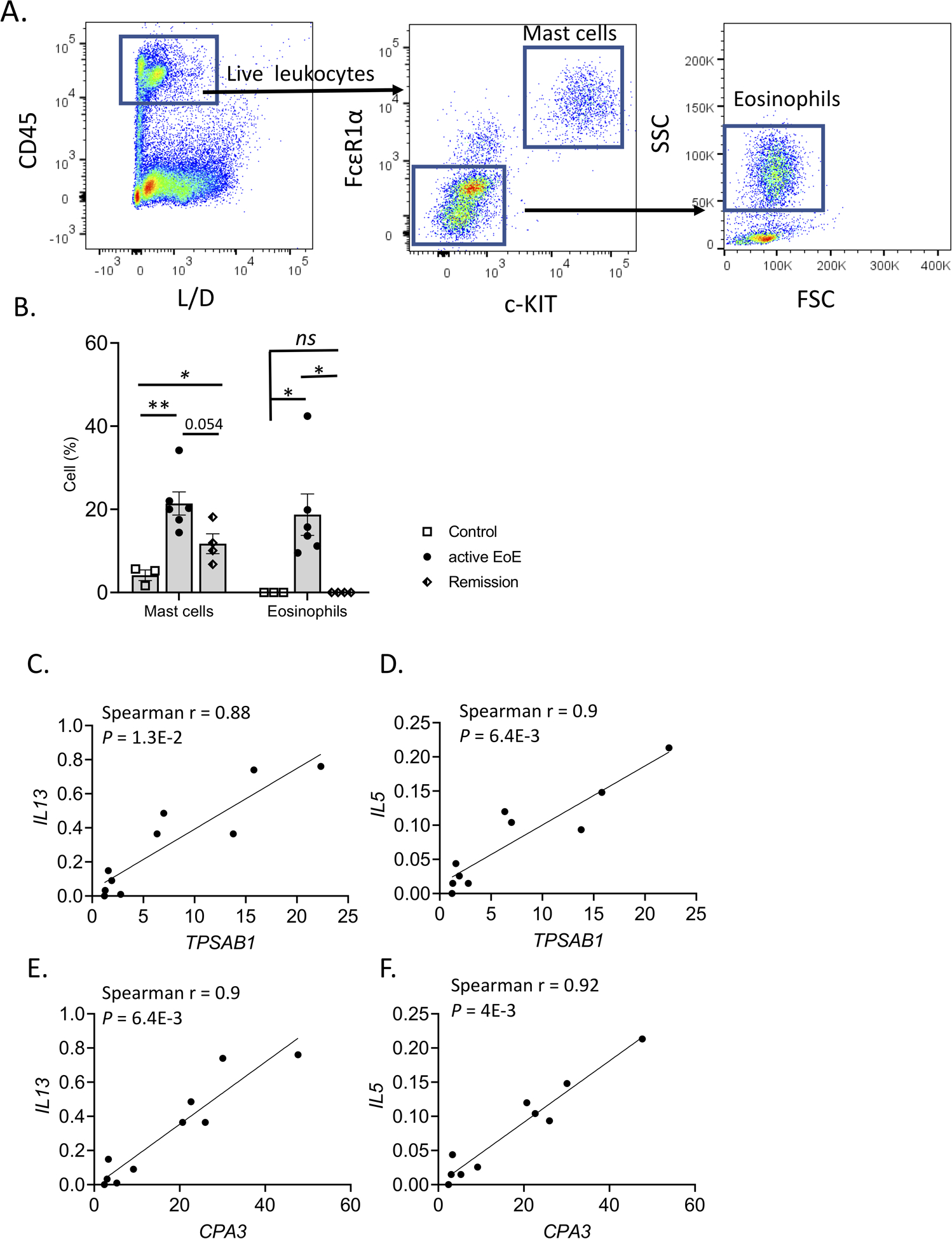 Figure 1: