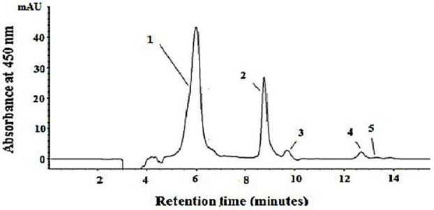 Figure 2 