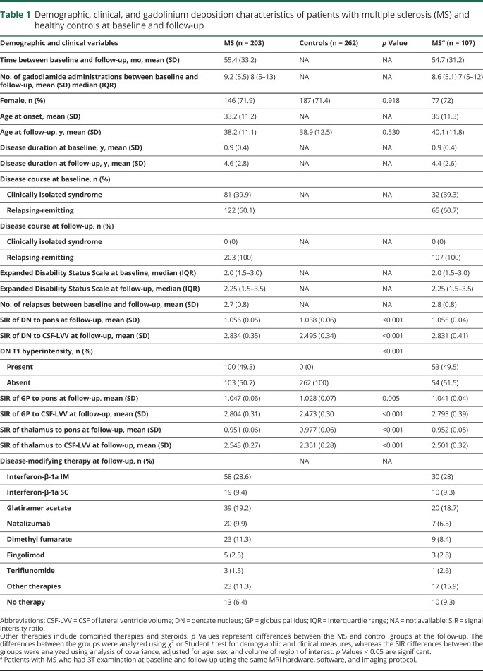 graphic file with name NEUROLOGY2018901629TT1.jpg