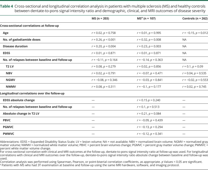 graphic file with name NEUROLOGY2018901629TT4.jpg