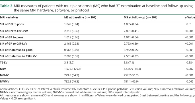 graphic file with name NEUROLOGY2018901629TT3.jpg