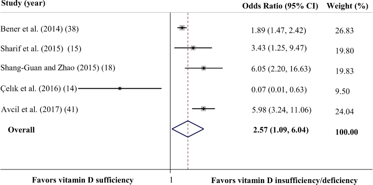 FIGURE 3