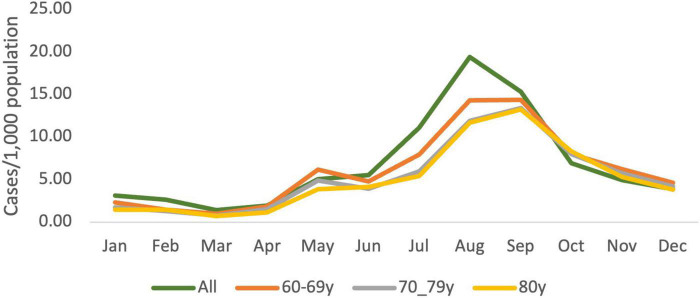 FIGURE 3