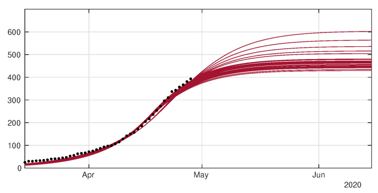 Figure 10