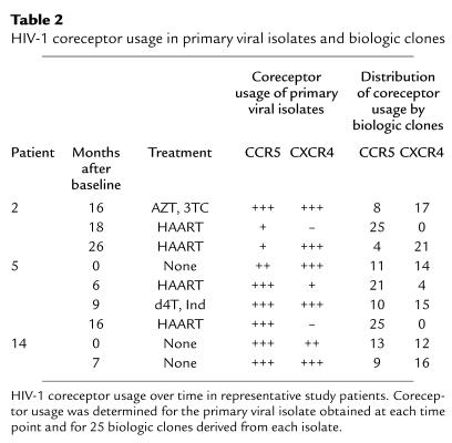 graphic file with name JCI0111526.t2.jpg